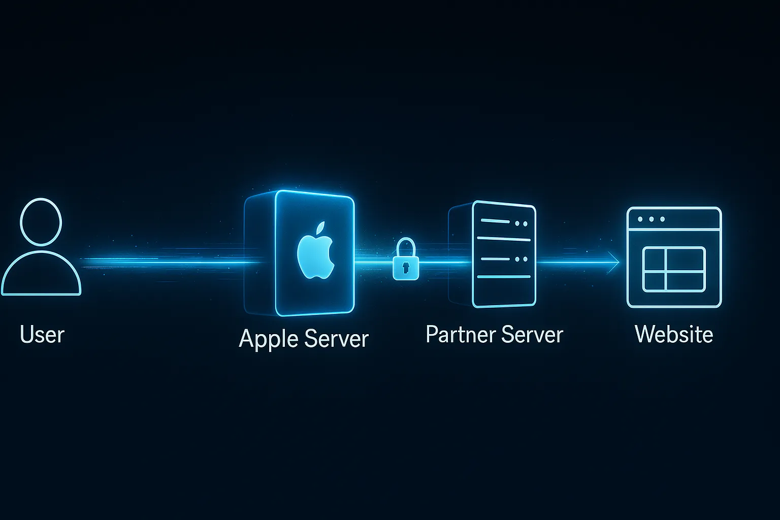 iCloud Private Relay คืออะไร? ต่างจาก VPN อย่างไร? และทำไมคุณควรเปิดใช้